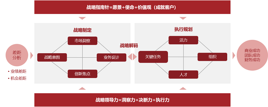 戰(zhàn)略規(guī)劃培訓(xùn)收益