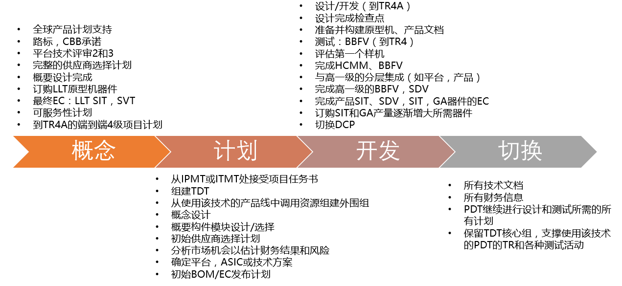 技術(shù)與平臺(tái)開(kāi)發(fā)流程示意圖（概要）