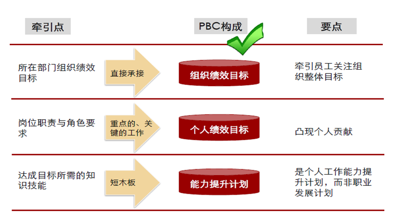 PBC結構與管理要點示意