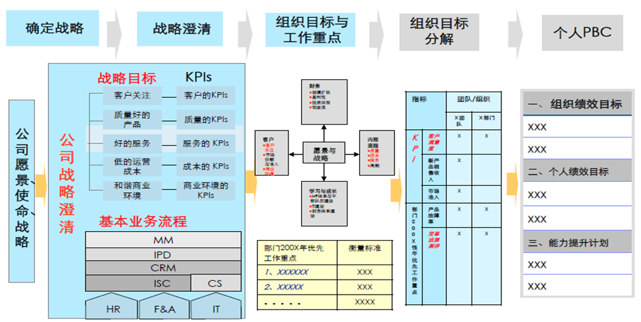 戰(zhàn)略解碼到部門KPI及個人PBC的分解邏輯示意