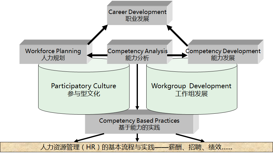 任職資格體系設(shè)計(jì)方法論框架