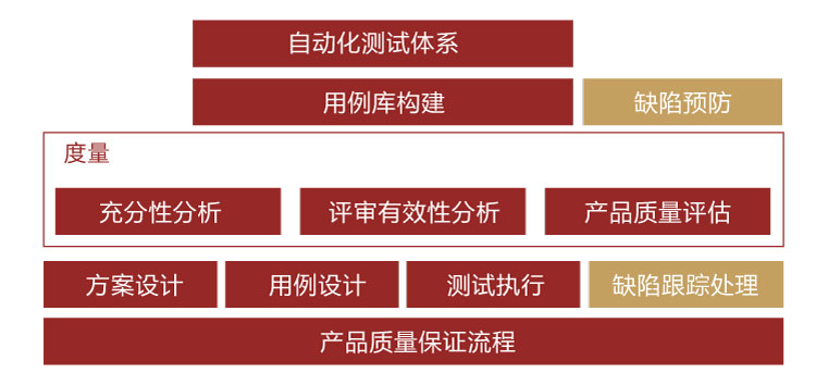 產(chǎn)品測試與缺陷管理