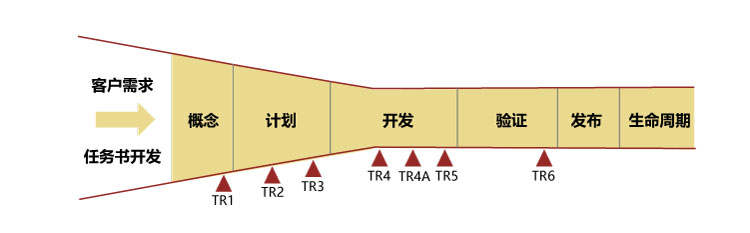華為TR評(píng)審點(diǎn)