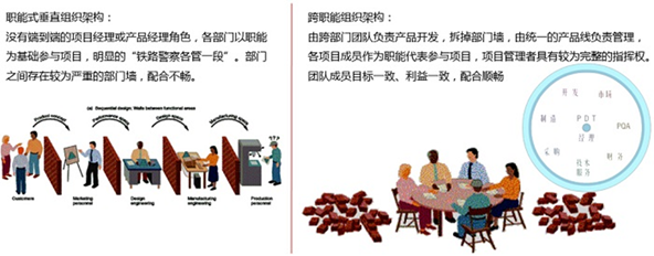 研發(fā)組織設計