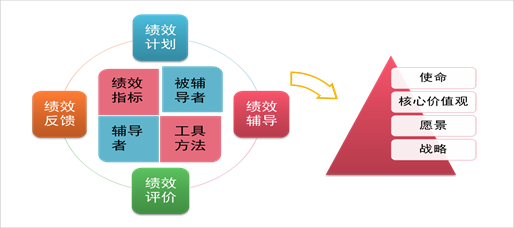 組織績效管理循環(huán)與企業(yè)戰(zhàn)略的關系