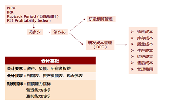 研發(fā)財務(wù)管理