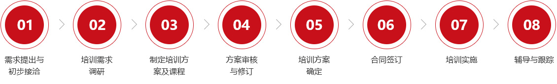 企業(yè)內(nèi)訓(xùn)實施流程