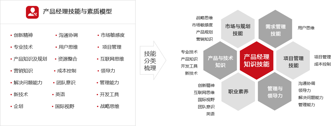 應(yīng)具備的知識(shí)與技能梳理