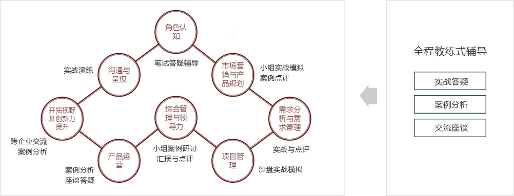 全程實(shí)戰(zhàn)與教練式輔導(dǎo)