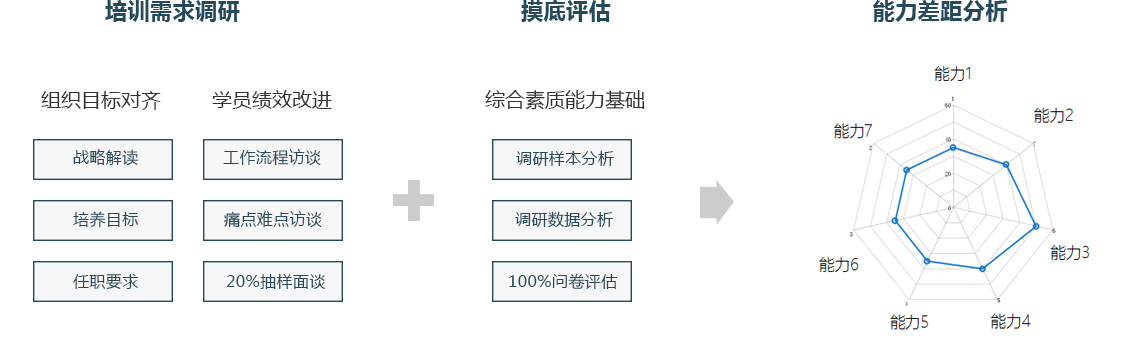 需求調(diào)研、摸底評(píng)估