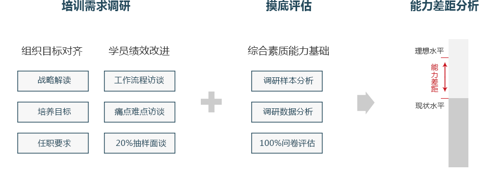 項目經(jīng)理需求調(diào)研、摸底評估
