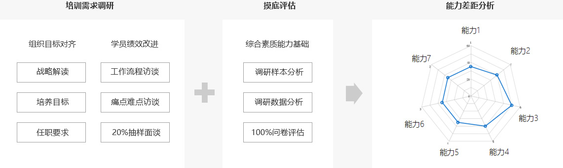 產(chǎn)品經(jīng)理的需求調(diào)研、摸底評(píng)估